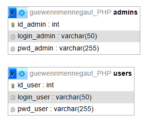 Structure des tables